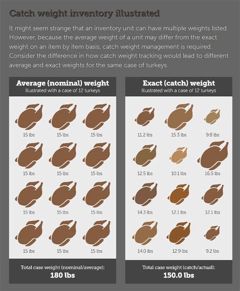what is catch weight in food